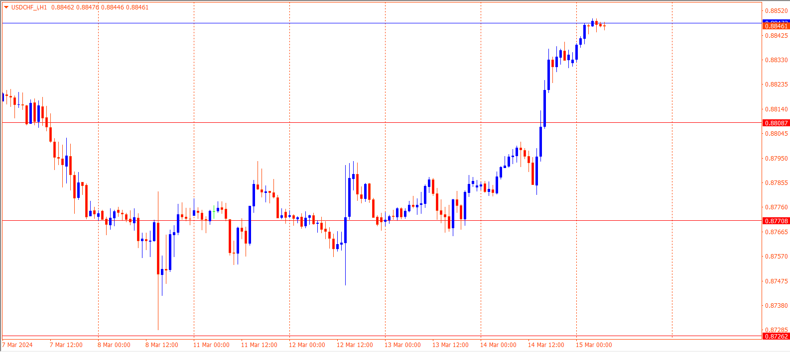 USDCHF